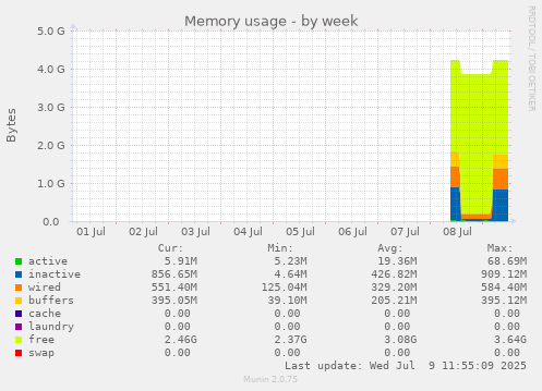 Memory usage