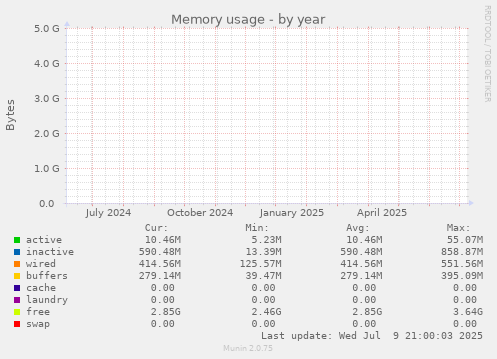 yearly graph