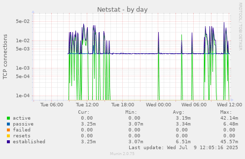 daily graph