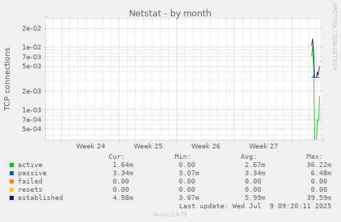 Netstat
