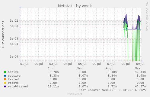 weekly graph
