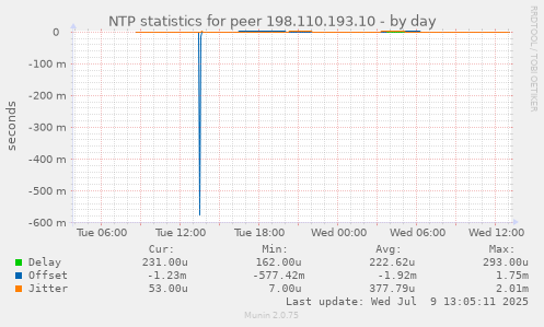 NTP statistics for peer 198.110.193.10