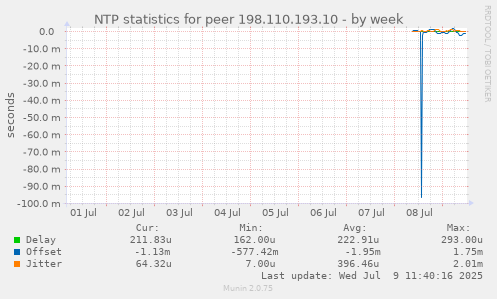 NTP statistics for peer 198.110.193.10