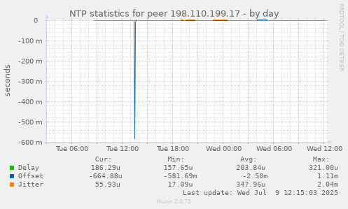 NTP statistics for peer 198.110.199.17
