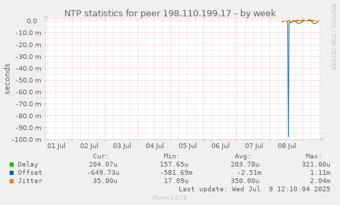 NTP statistics for peer 198.110.199.17
