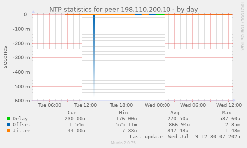 NTP statistics for peer 198.110.200.10
