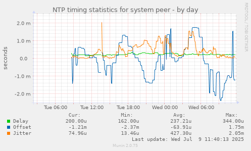 NTP timing statistics for system peer