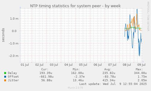 NTP timing statistics for system peer