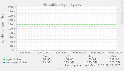 File table usage
