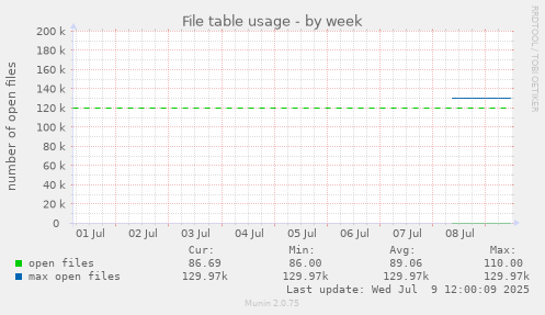 File table usage