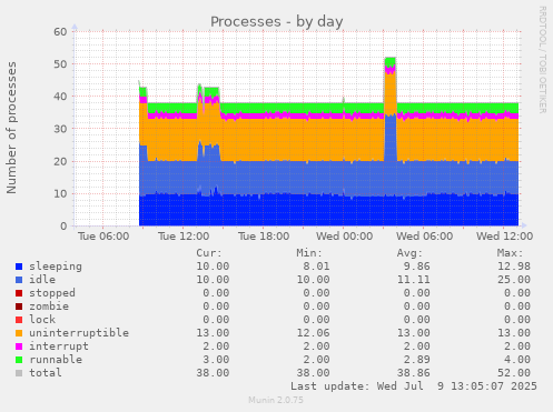 Processes