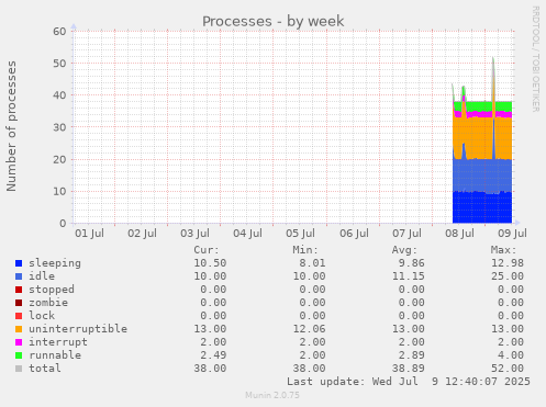 Processes