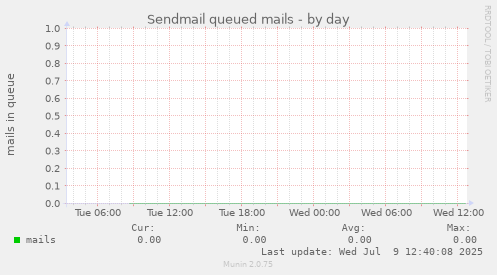 Sendmail queued mails