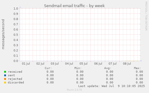 Sendmail email traffic