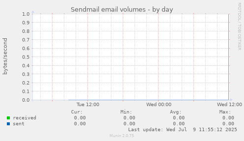 Sendmail email volumes