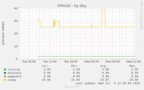 VMstat