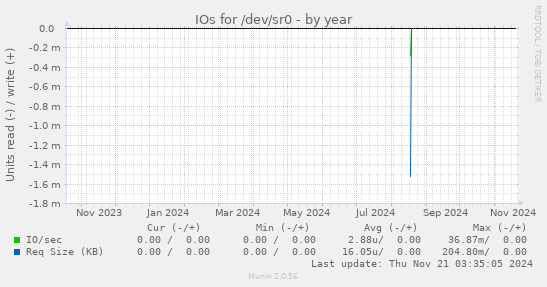 IOs for /dev/sr0