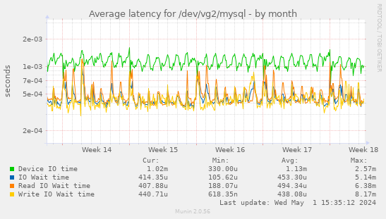 Average latency for /dev/vg2/mysql
