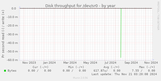 Disk throughput for /dev/sr0