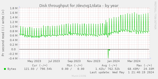 Disk throughput for /dev/vg1/data