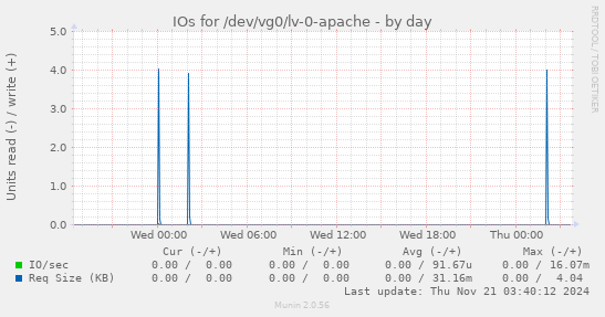 IOs for /dev/vg0/lv-0-apache