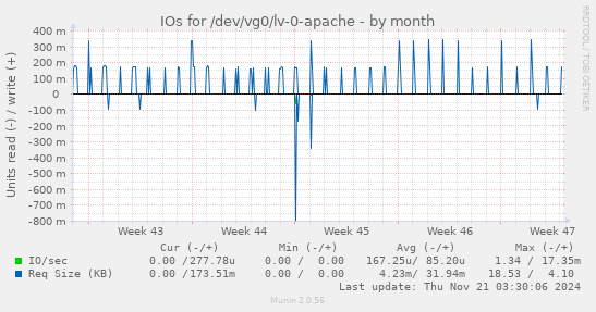 IOs for /dev/vg0/lv-0-apache