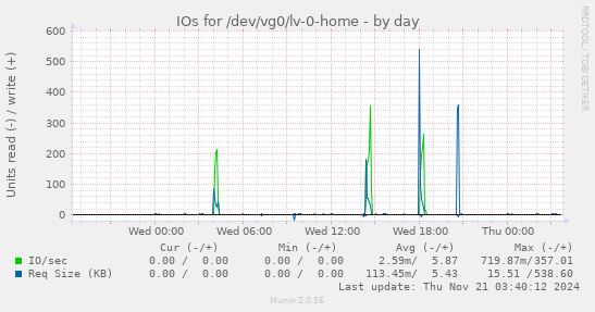 daily graph