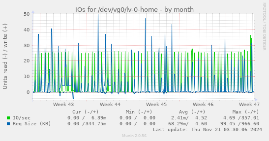 monthly graph