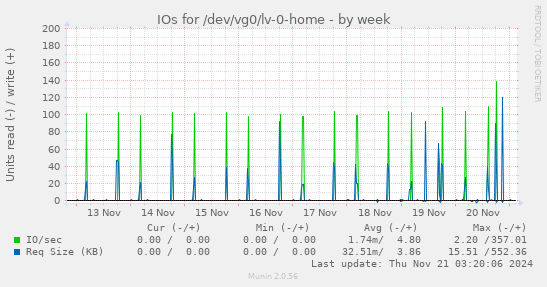 IOs for /dev/vg0/lv-0-home