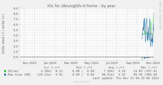 yearly graph