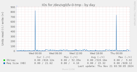 IOs for /dev/vg0/lv-0-tmp