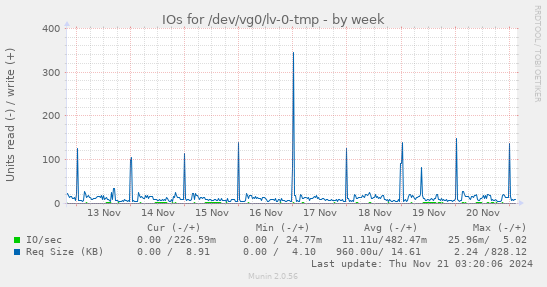 weekly graph