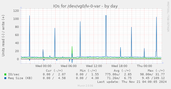 IOs for /dev/vg0/lv-0-var