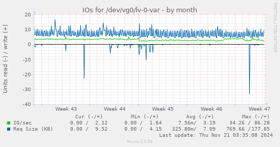 monthly graph