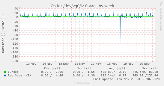 weekly graph