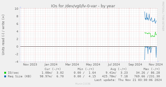 yearly graph