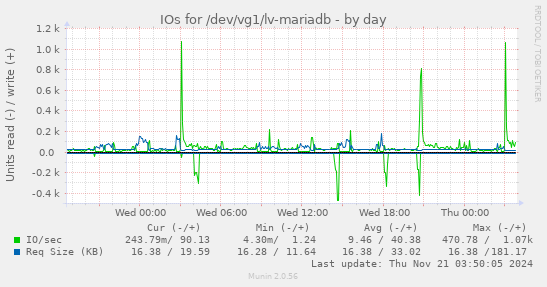 IOs for /dev/vg1/lv-mariadb