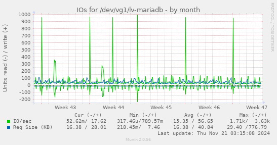 IOs for /dev/vg1/lv-mariadb