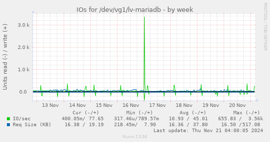 IOs for /dev/vg1/lv-mariadb