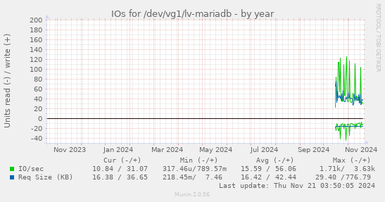 IOs for /dev/vg1/lv-mariadb