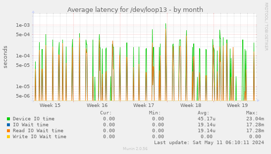 Average latency for /dev/loop13