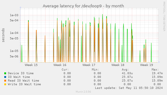 Average latency for /dev/loop9
