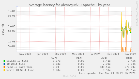 Average latency for /dev/vg0/lv-0-apache