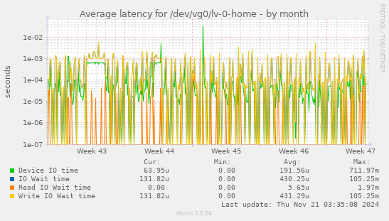 Average latency for /dev/vg0/lv-0-home