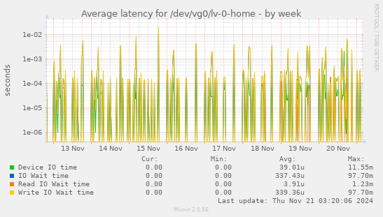 Average latency for /dev/vg0/lv-0-home