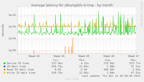 Average latency for /dev/vg0/lv-0-tmp