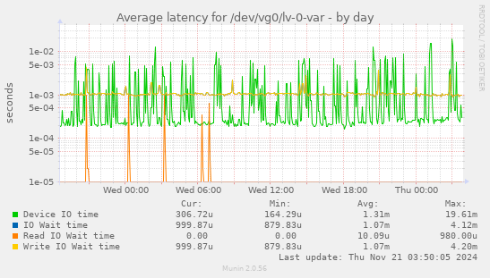 Average latency for /dev/vg0/lv-0-var