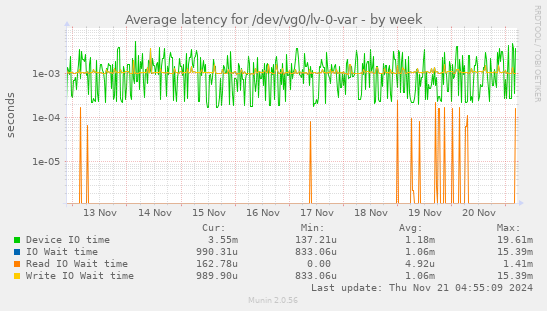 Average latency for /dev/vg0/lv-0-var