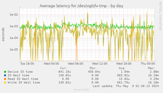 Average latency for /dev/vg0/lv-tmp