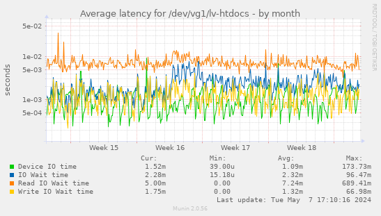 Average latency for /dev/vg1/lv-htdocs